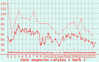 Courbe de la force du vent pour Ile de R - Saint-Clment-des-Baleines (17)