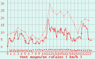 Courbe de la force du vent pour Beauvais (60)