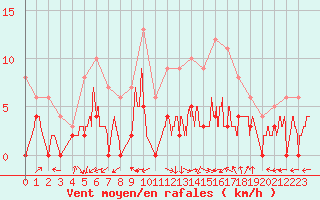 Courbe de la force du vent pour Albi (81)