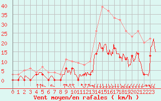 Courbe de la force du vent pour Bagnres-de-Luchon (31)