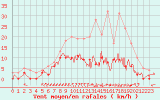 Courbe de la force du vent pour Brive-Souillac (19)