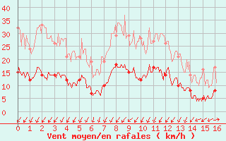 Courbe de la force du vent pour Mulhouse (68)