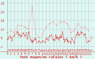 Courbe de la force du vent pour Le Puy - Loudes (43)