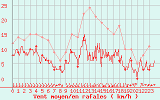 Courbe de la force du vent pour Blois (41)