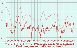 Courbe de la force du vent pour Albi (81)
