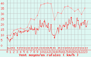 Courbe de la force du vent pour Chambry / Aix-Les-Bains (73)