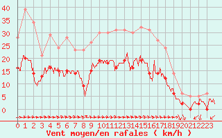 Courbe de la force du vent pour Reims-Prunay (51)