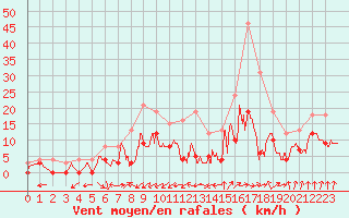 Courbe de la force du vent pour Romorantin (41)