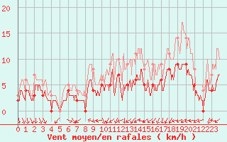 Courbe de la force du vent pour Le Puy - Loudes (43)