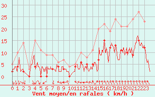 Courbe de la force du vent pour Nmes - Courbessac (30)