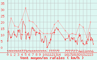 Courbe de la force du vent pour Cap de la Hague (50)
