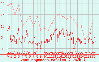 Courbe de la force du vent pour Aix-en-Provence (13)