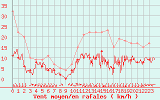 Courbe de la force du vent pour Lunegarde (46)