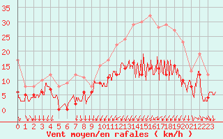 Courbe de la force du vent pour Bordeaux (33)