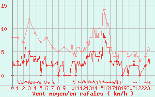 Courbe de la force du vent pour Toulon (83)