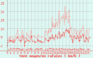 Courbe de la force du vent pour Carpentras (84)