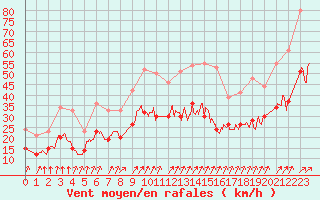 Courbe de la force du vent pour Chteauroux (36)