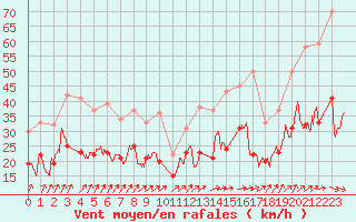 Courbe de la force du vent pour Melun (77)