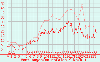 Courbe de la force du vent pour Evreux (27)