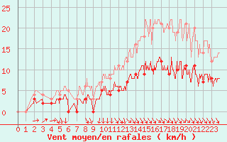 Courbe de la force du vent pour Trappes (78)