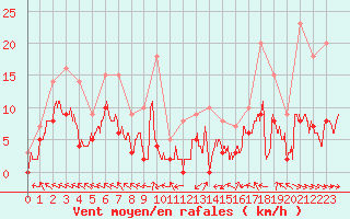 Courbe de la force du vent pour Guret Saint-Laurent (23)