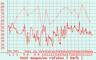 Courbe de la force du vent pour Biscarrosse (40)