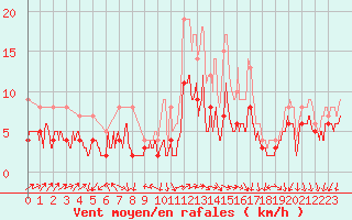 Courbe de la force du vent pour Le Bourget (93)