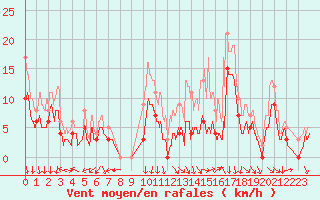 Courbe de la force du vent pour Orange (84)