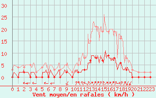 Courbe de la force du vent pour Chamonix-Mont-Blanc (74)