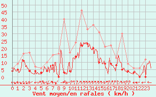 Courbe de la force du vent pour Albi (81)