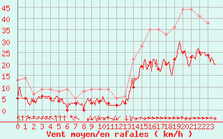 Courbe de la force du vent pour Toulouse-Blagnac (31)