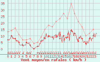 Courbe de la force du vent pour Colmar (68)