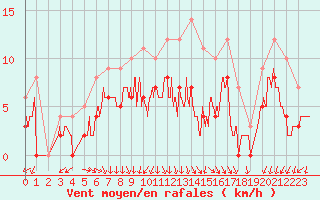 Courbe de la force du vent pour Ambrieu (01)