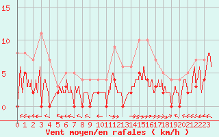 Courbe de la force du vent pour Guret Saint-Laurent (23)