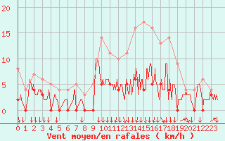 Courbe de la force du vent pour Metz (57)
