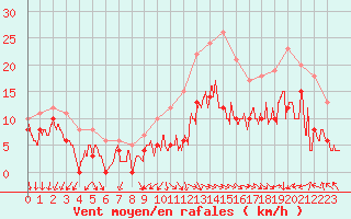 Courbe de la force du vent pour Angoulme - Brie Champniers (16)