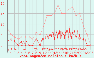 Courbe de la force du vent pour Louvign-du-Dsert (35)