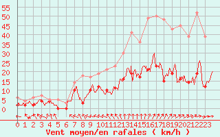 Courbe de la force du vent pour Charleville-Mzires (08)