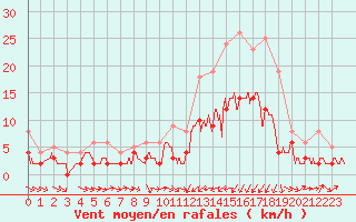 Courbe de la force du vent pour Charleville-Mzires (08)