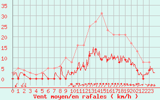 Courbe de la force du vent pour Aix-en-Provence (13)