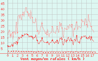 Courbe de la force du vent pour Ban-de-Sapt (88)