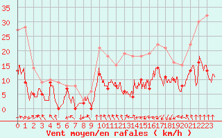 Courbe de la force du vent pour Paray-le-Monial - St-Yan (71)