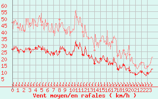 Courbe de la force du vent pour Niort (79)