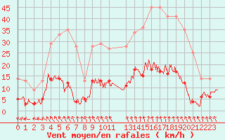 Courbe de la force du vent pour Dieppe (76)