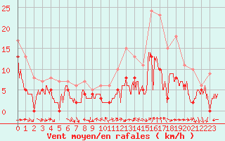 Courbe de la force du vent pour Reims-Prunay (51)