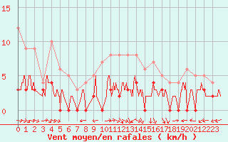 Courbe de la force du vent pour Angers-Marc (49)