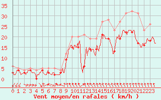 Courbe de la force du vent pour Metz-Nancy-Lorraine (57)