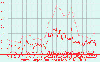 Courbe de la force du vent pour Gourdon (46)