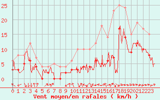 Courbe de la force du vent pour Cognac (16)