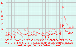 Courbe de la force du vent pour Carpentras (84)